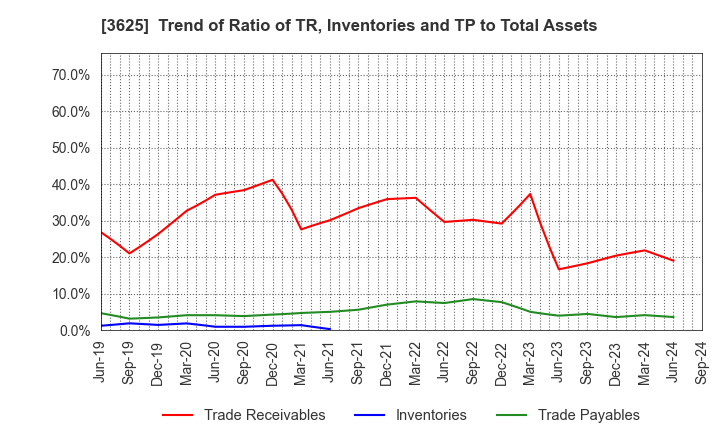 3625 Techfirm Holdings Inc.: Trend of Ratio of TR, Inventories and TP to Total Assets