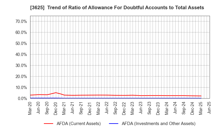 3625 Techfirm Holdings Inc.: Trend of Ratio of Allowance For Doubtful Accounts to Total Assets