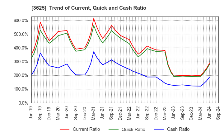 3625 Techfirm Holdings Inc.: Trend of Current, Quick and Cash Ratio