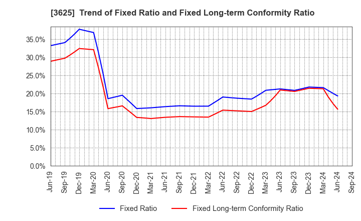 3625 Techfirm Holdings Inc.: Trend of Fixed Ratio and Fixed Long-term Conformity Ratio