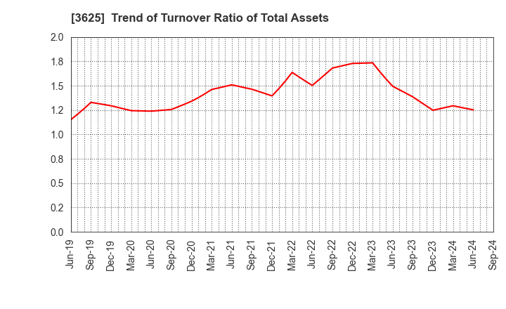 3625 Techfirm Holdings Inc.: Trend of Turnover Ratio of Total Assets