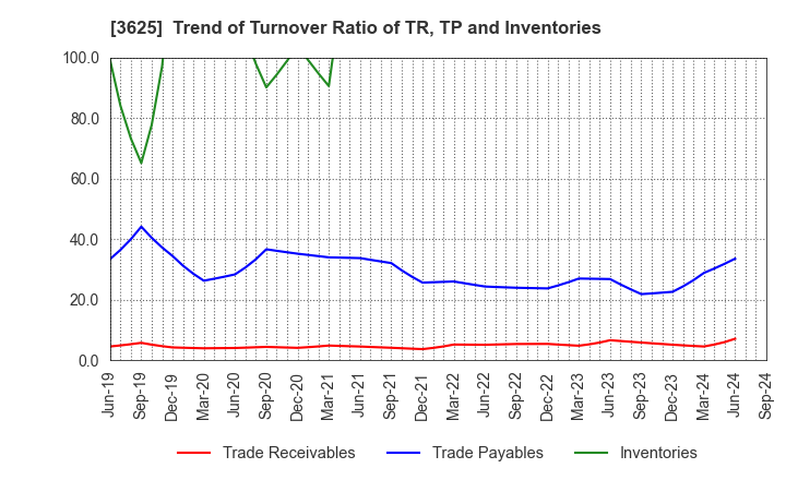 3625 Techfirm Holdings Inc.: Trend of Turnover Ratio of TR, TP and Inventories