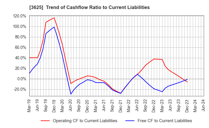 3625 Techfirm Holdings Inc.: Trend of Cashflow Ratio to Current Liabilities