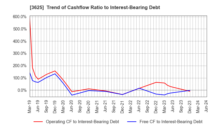 3625 Techfirm Holdings Inc.: Trend of Cashflow Ratio to Interest-Bearing Debt