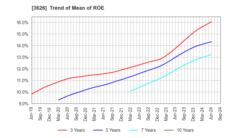 3626 TIS Inc.: Trend of Mean of ROE