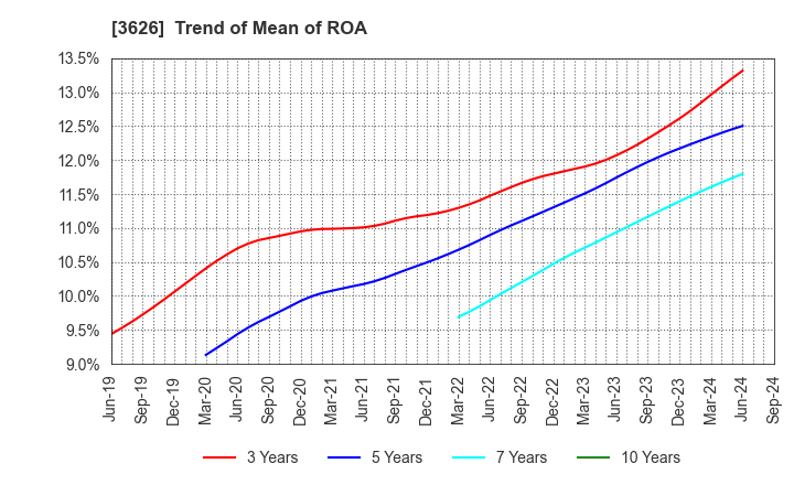3626 TIS Inc.: Trend of Mean of ROA