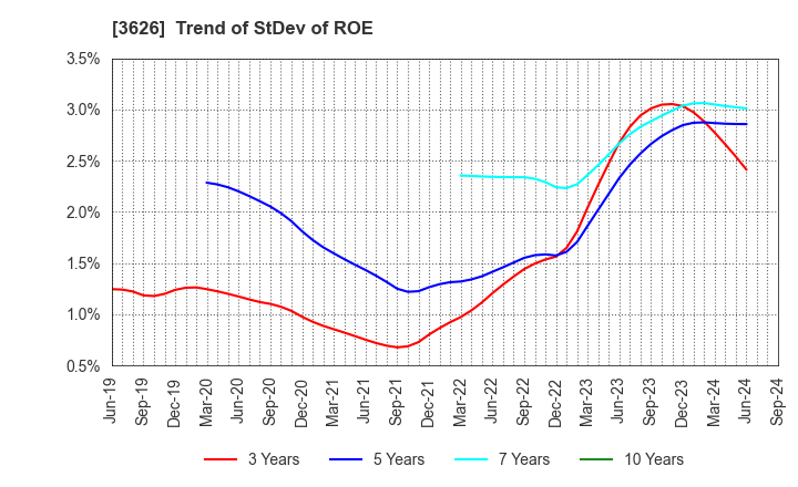 3626 TIS Inc.: Trend of StDev of ROE