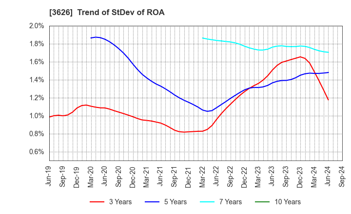 3626 TIS Inc.: Trend of StDev of ROA