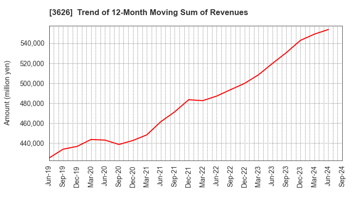 3626 TIS Inc.: Trend of 12-Month Moving Sum of Revenues