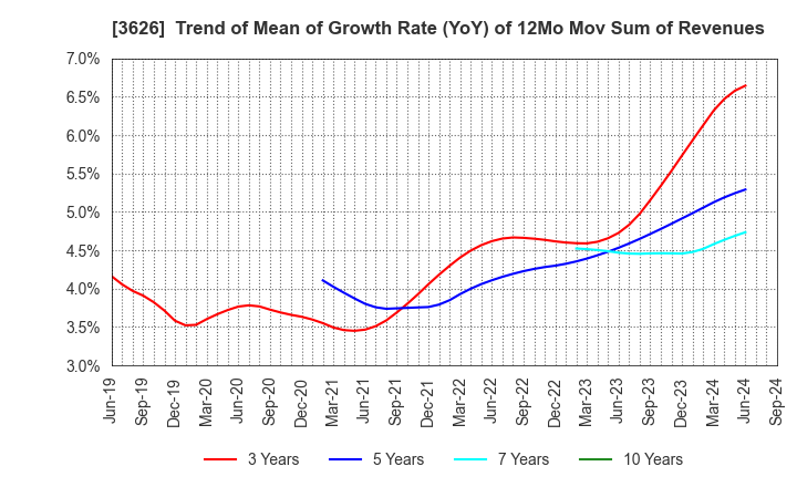 3626 TIS Inc.: Trend of Mean of Growth Rate (YoY) of 12Mo Mov Sum of Revenues