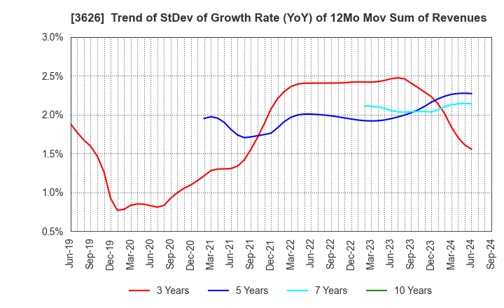 3626 TIS Inc.: Trend of StDev of Growth Rate (YoY) of 12Mo Mov Sum of Revenues