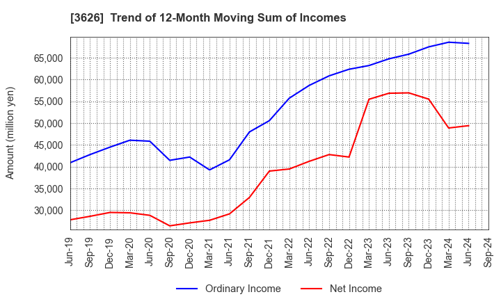 3626 TIS Inc.: Trend of 12-Month Moving Sum of Incomes