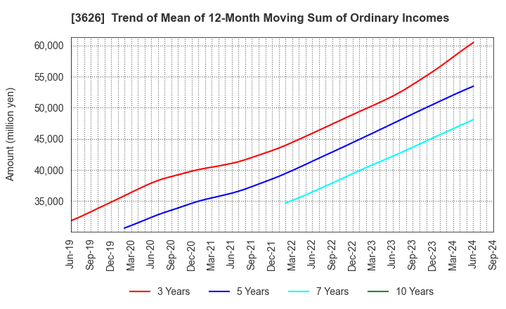 3626 TIS Inc.: Trend of Mean of 12-Month Moving Sum of Ordinary Incomes