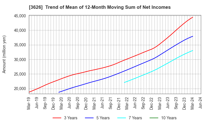 3626 TIS Inc.: Trend of Mean of 12-Month Moving Sum of Net Incomes