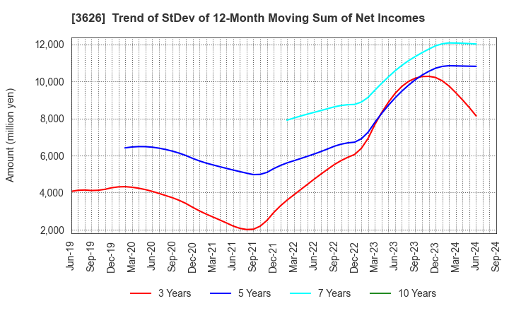 3626 TIS Inc.: Trend of StDev of 12-Month Moving Sum of Net Incomes