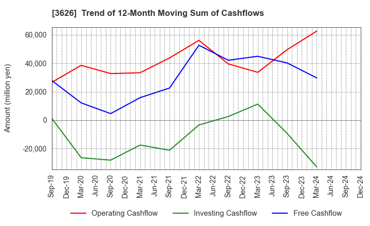 3626 TIS Inc.: Trend of 12-Month Moving Sum of Cashflows