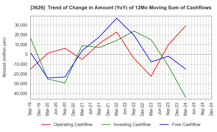 3626 TIS Inc.: Trend of Change in Amount (YoY) of 12Mo Moving Sum of Cashflows