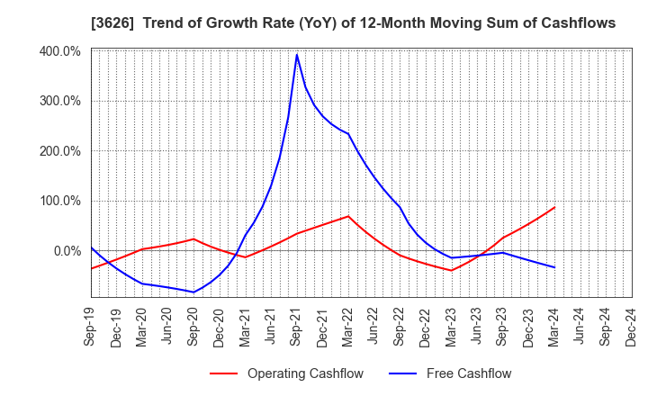 3626 TIS Inc.: Trend of Growth Rate (YoY) of 12-Month Moving Sum of Cashflows