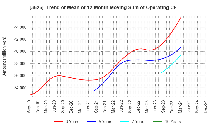 3626 TIS Inc.: Trend of Mean of 12-Month Moving Sum of Operating CF