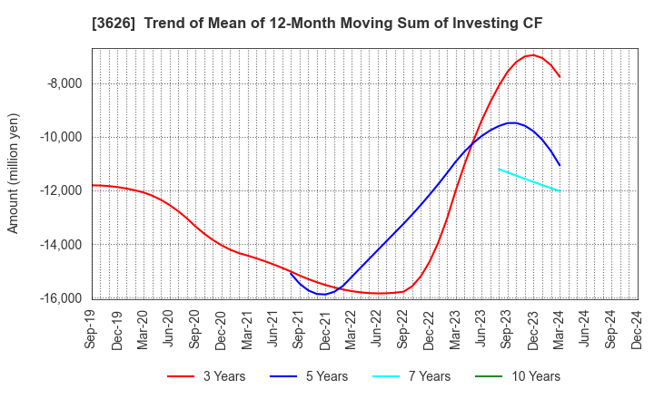 3626 TIS Inc.: Trend of Mean of 12-Month Moving Sum of Investing CF