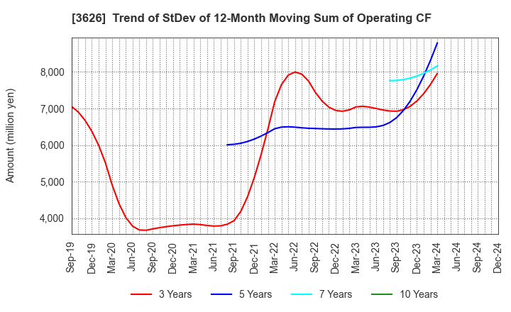 3626 TIS Inc.: Trend of StDev of 12-Month Moving Sum of Operating CF