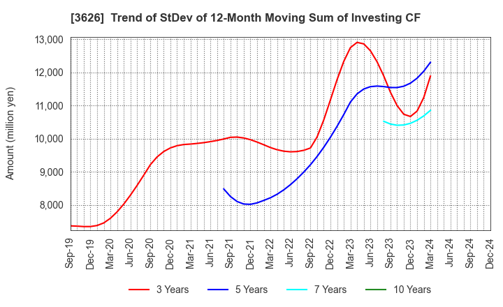 3626 TIS Inc.: Trend of StDev of 12-Month Moving Sum of Investing CF