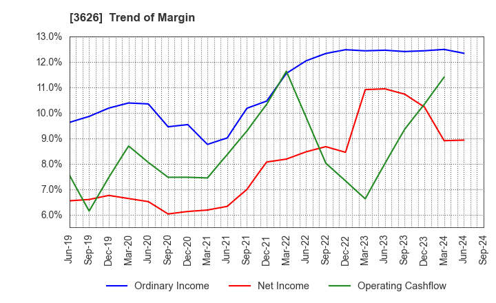 3626 TIS Inc.: Trend of Margin