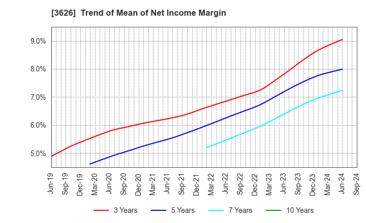 3626 TIS Inc.: Trend of Mean of Net Income Margin