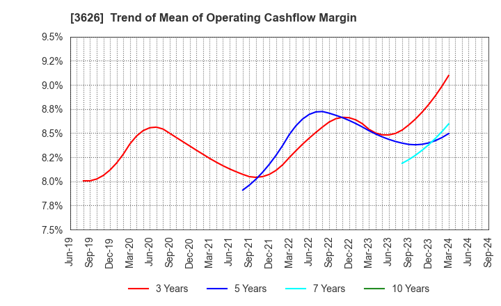 3626 TIS Inc.: Trend of Mean of Operating Cashflow Margin