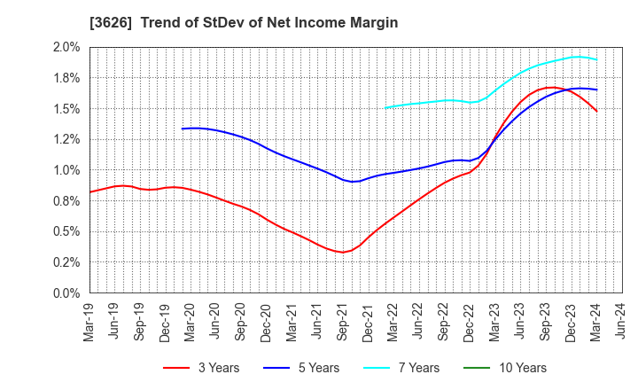 3626 TIS Inc.: Trend of StDev of Net Income Margin