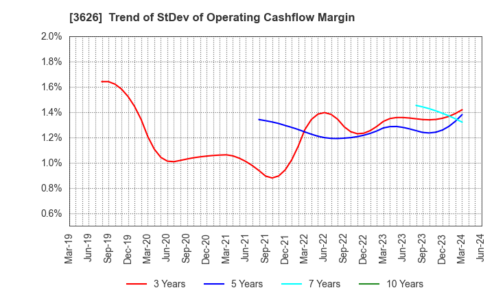 3626 TIS Inc.: Trend of StDev of Operating Cashflow Margin