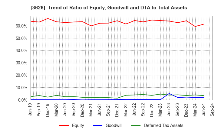 3626 TIS Inc.: Trend of Ratio of Equity, Goodwill and DTA to Total Assets