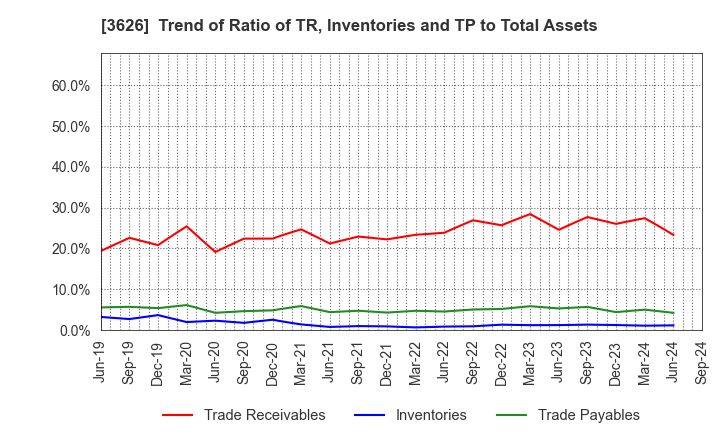 3626 TIS Inc.: Trend of Ratio of TR, Inventories and TP to Total Assets
