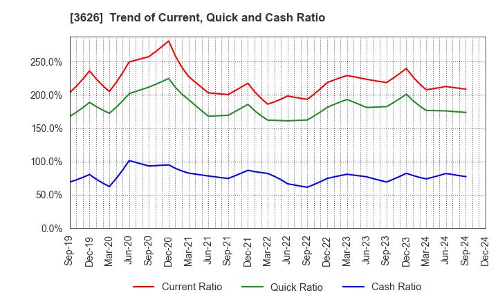 3626 TIS Inc.: Trend of Current, Quick and Cash Ratio