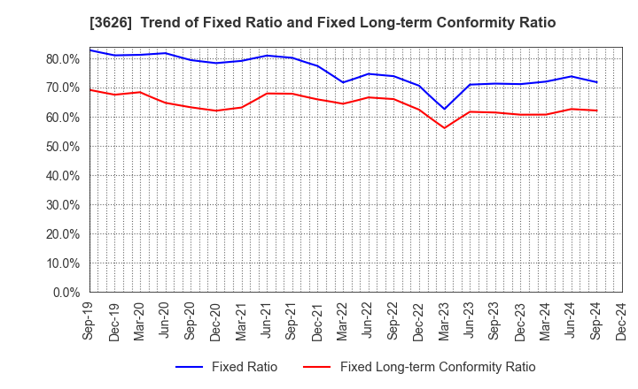 3626 TIS Inc.: Trend of Fixed Ratio and Fixed Long-term Conformity Ratio