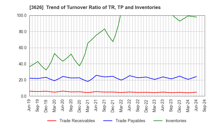 3626 TIS Inc.: Trend of Turnover Ratio of TR, TP and Inventories