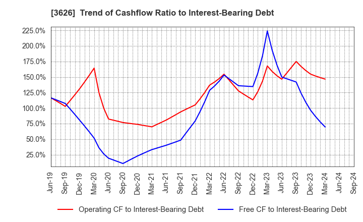 3626 TIS Inc.: Trend of Cashflow Ratio to Interest-Bearing Debt