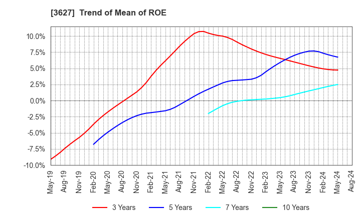 3627 TECMIRA HOLDINGS INC.: Trend of Mean of ROE