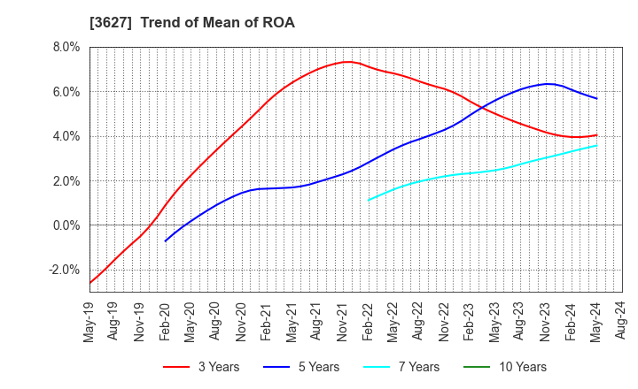3627 TECMIRA HOLDINGS INC.: Trend of Mean of ROA