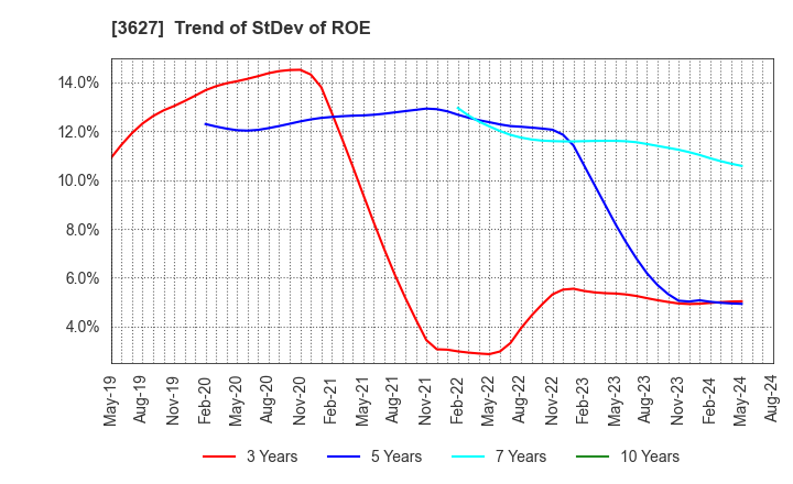 3627 TECMIRA HOLDINGS INC.: Trend of StDev of ROE