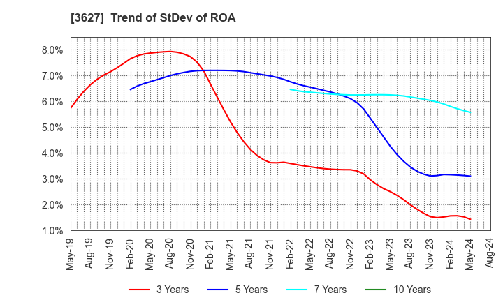 3627 TECMIRA HOLDINGS INC.: Trend of StDev of ROA