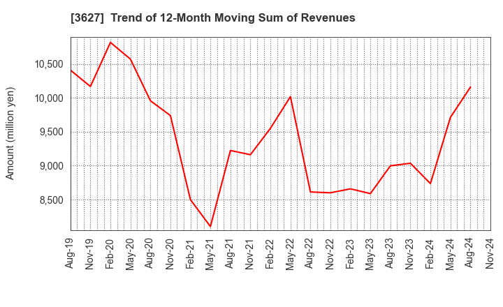 3627 TECMIRA HOLDINGS INC.: Trend of 12-Month Moving Sum of Revenues