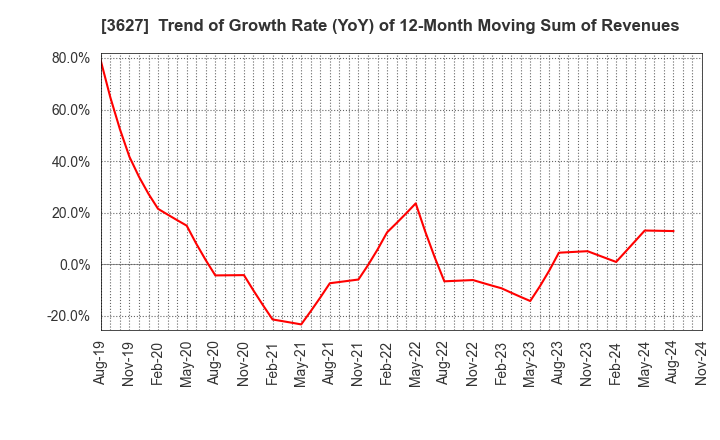 3627 TECMIRA HOLDINGS INC.: Trend of Growth Rate (YoY) of 12-Month Moving Sum of Revenues