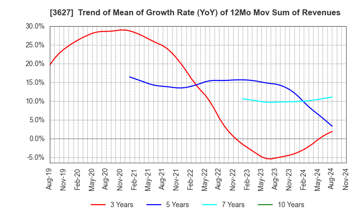 3627 TECMIRA HOLDINGS INC.: Trend of Mean of Growth Rate (YoY) of 12Mo Mov Sum of Revenues