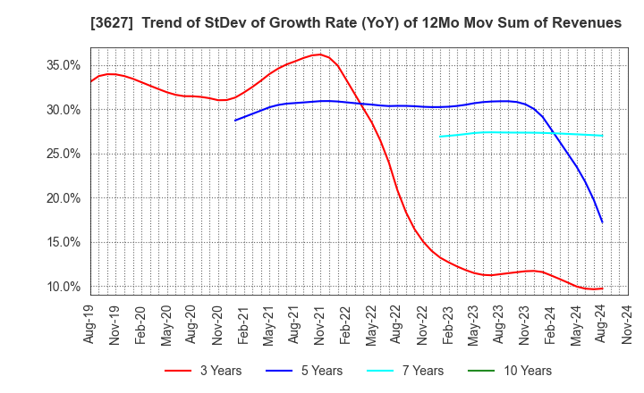 3627 TECMIRA HOLDINGS INC.: Trend of StDev of Growth Rate (YoY) of 12Mo Mov Sum of Revenues