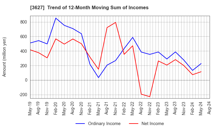 3627 TECMIRA HOLDINGS INC.: Trend of 12-Month Moving Sum of Incomes