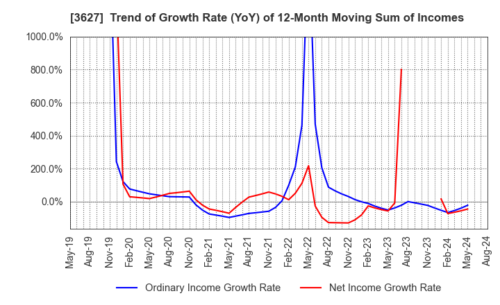 3627 TECMIRA HOLDINGS INC.: Trend of Growth Rate (YoY) of 12-Month Moving Sum of Incomes