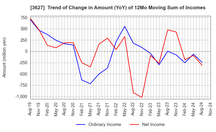 3627 TECMIRA HOLDINGS INC.: Trend of Change in Amount (YoY) of 12Mo Moving Sum of Incomes