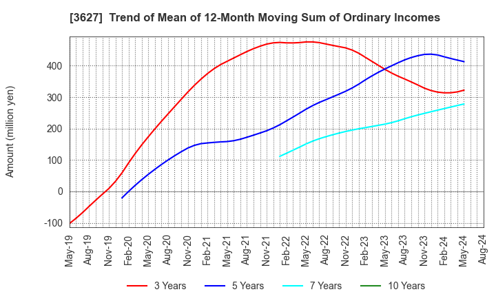 3627 TECMIRA HOLDINGS INC.: Trend of Mean of 12-Month Moving Sum of Ordinary Incomes