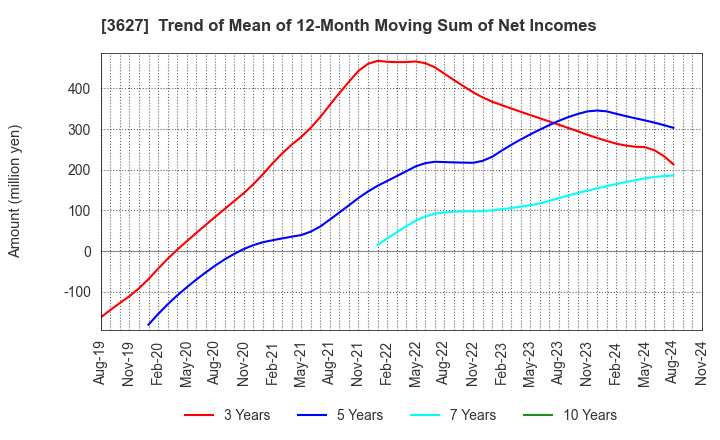 3627 TECMIRA HOLDINGS INC.: Trend of Mean of 12-Month Moving Sum of Net Incomes